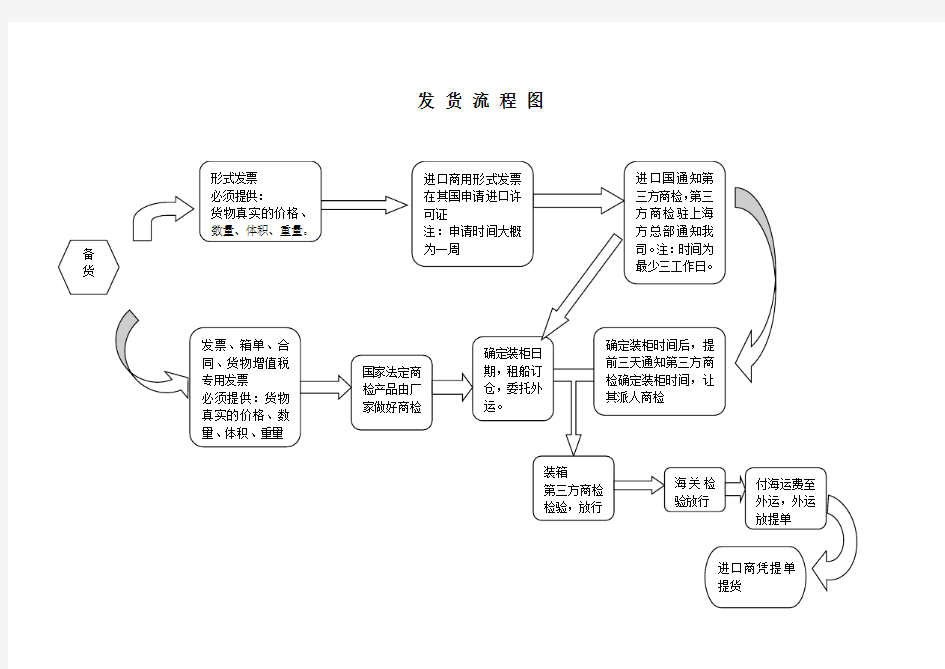 外贸发货流程图