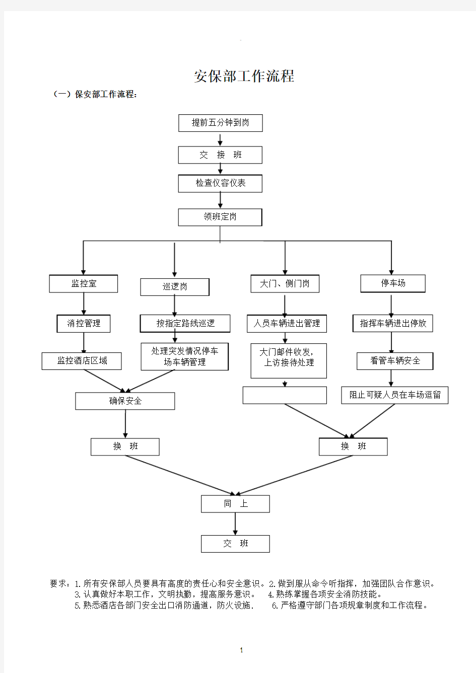 保安部工作流程图