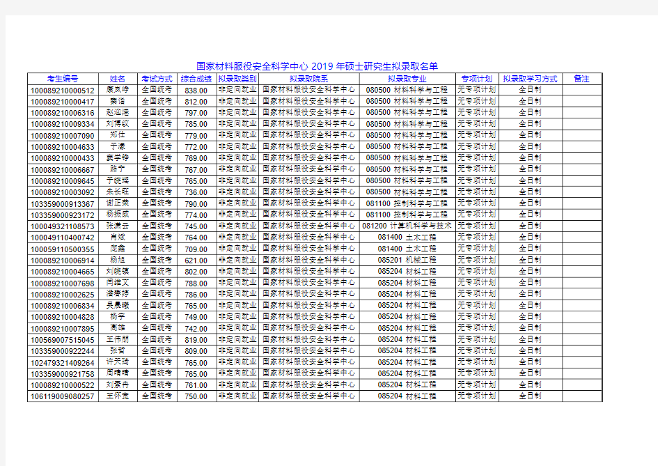2019北京科技大学国家材料服役安全科学中心硕士研究生拟录取名单