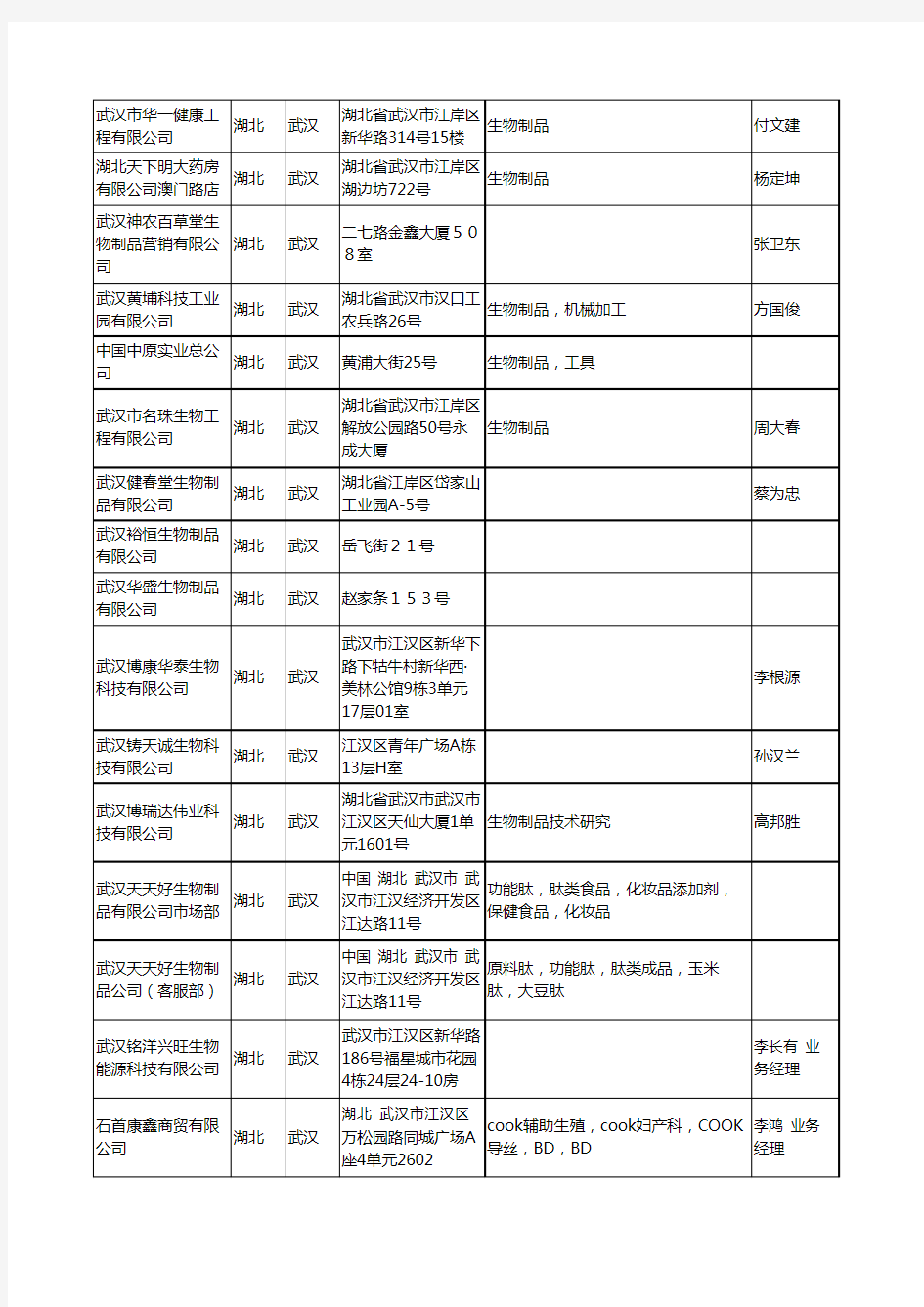 2020新版湖北省生物制品工商企业公司名录名单黄页联系方式大全247家