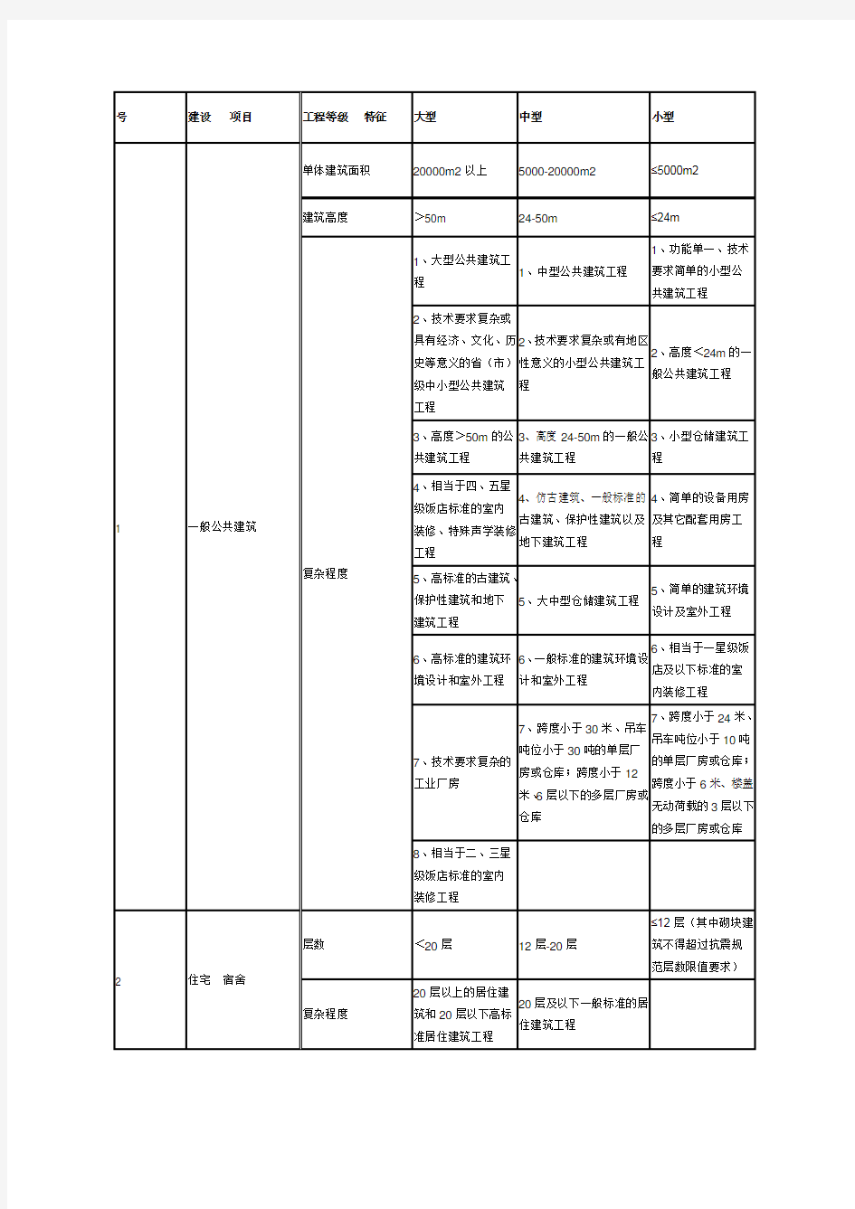 建筑工程项目划分表