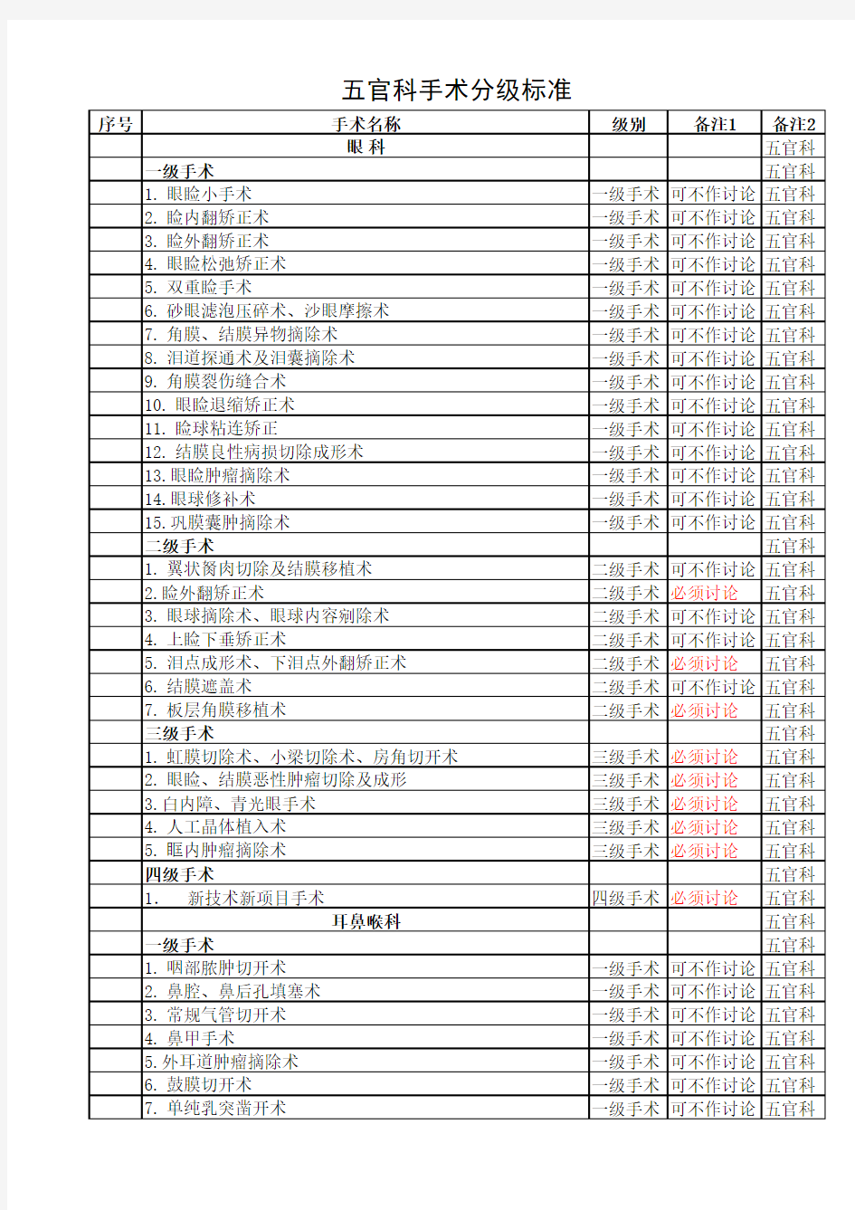 手术分级标准