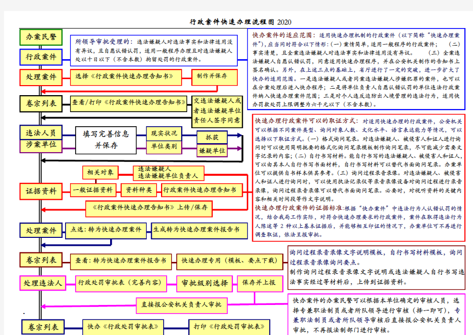 行政案件快速办理流程图2