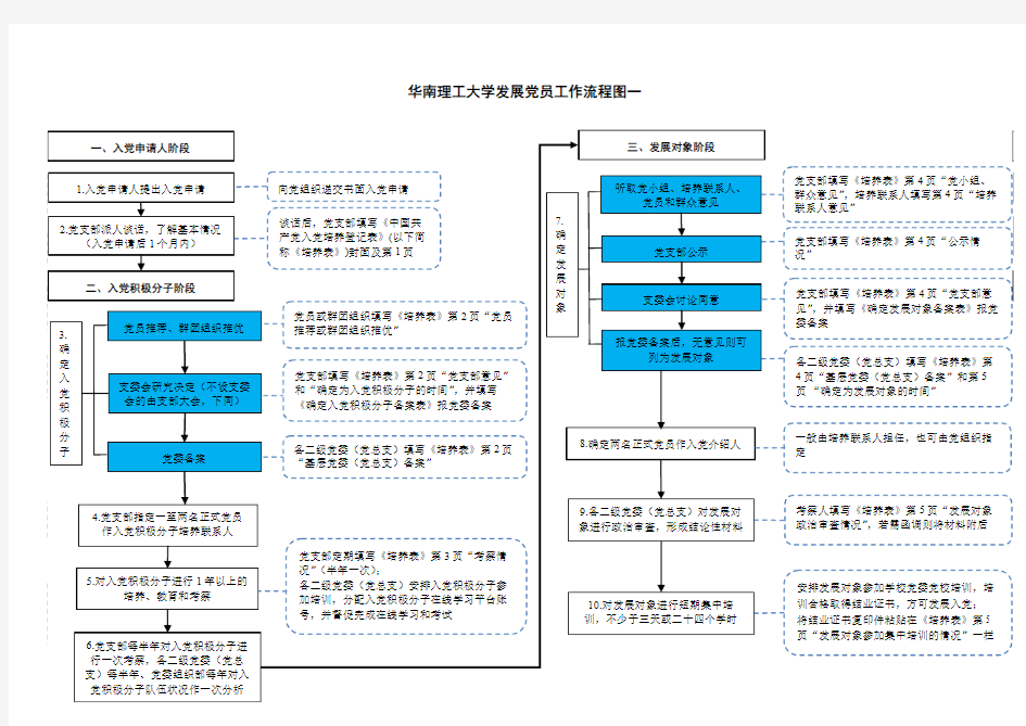 华南理工大学发展党员工作流程图一