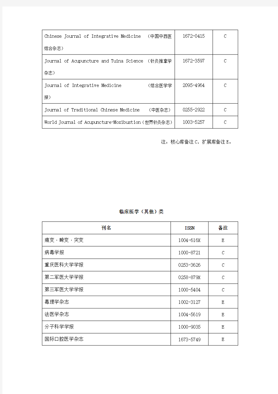 -2018cscd中国科学引文数据库来源期刊列表