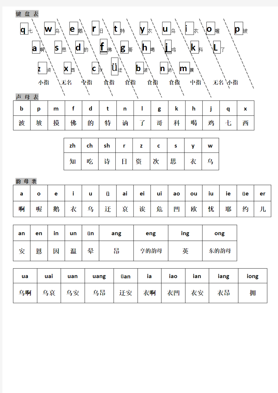 汉语拼音字母表对照键盘学习打字