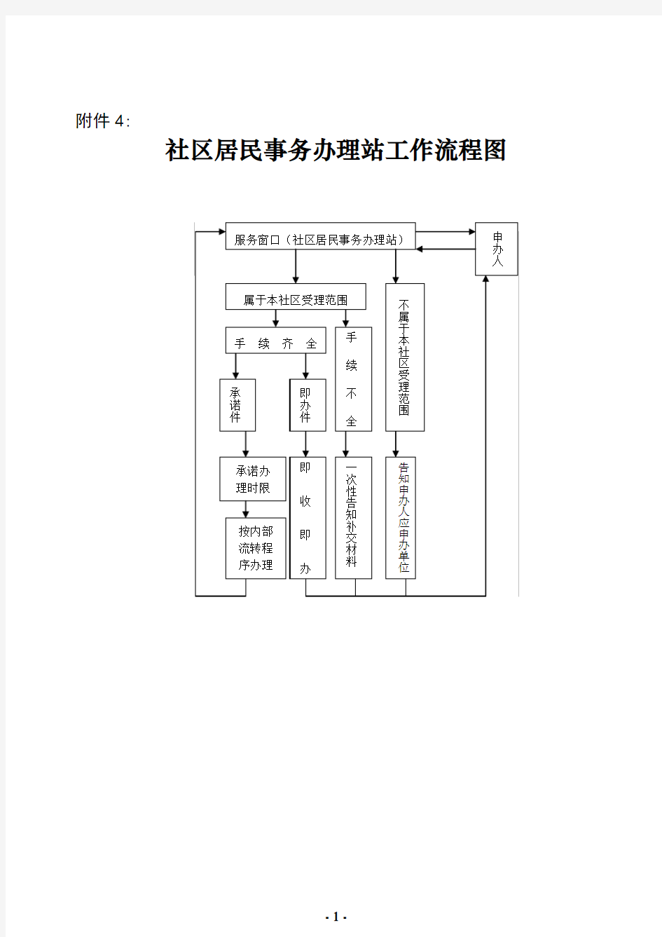 社区居民事务办理站工作流程图