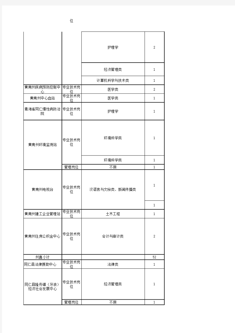2014年度黄南州事业单位公开招聘工作人员岗位表
