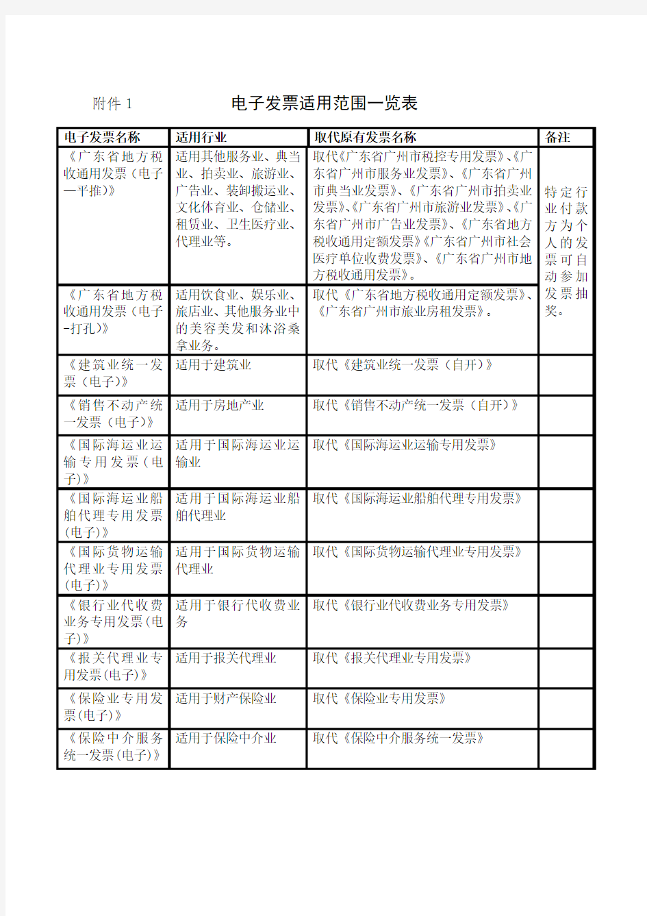 电子发票适用范围一览表