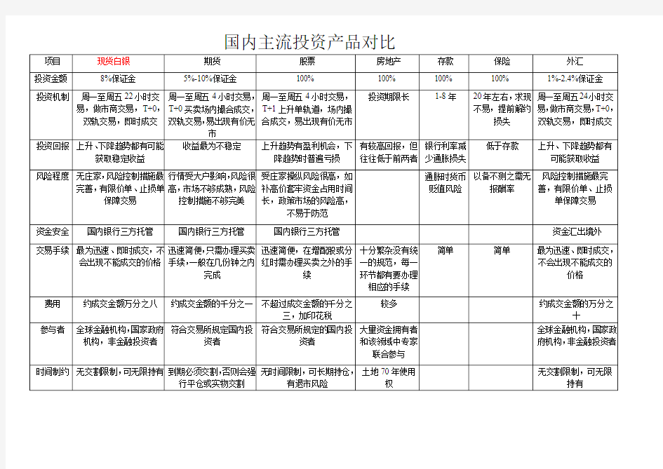 最新国内主流金融投资产品对比表