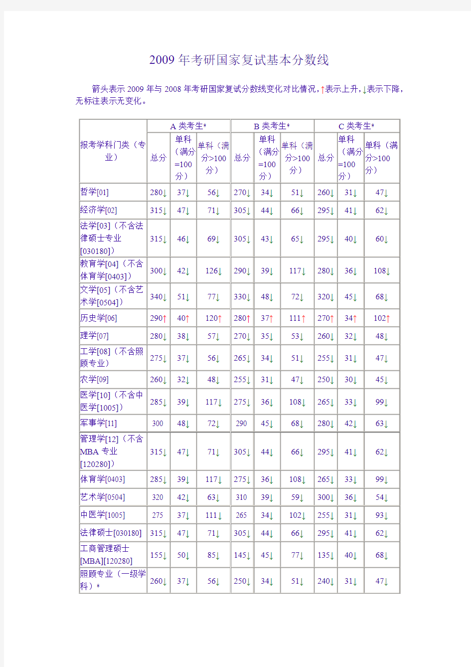 历年考研国家复试分数线汇总