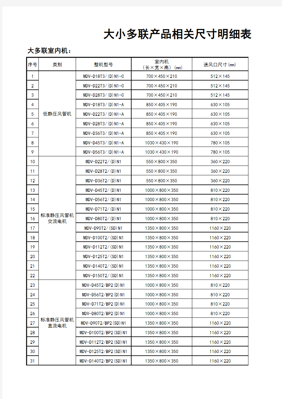 各风管机风口尺寸明细表