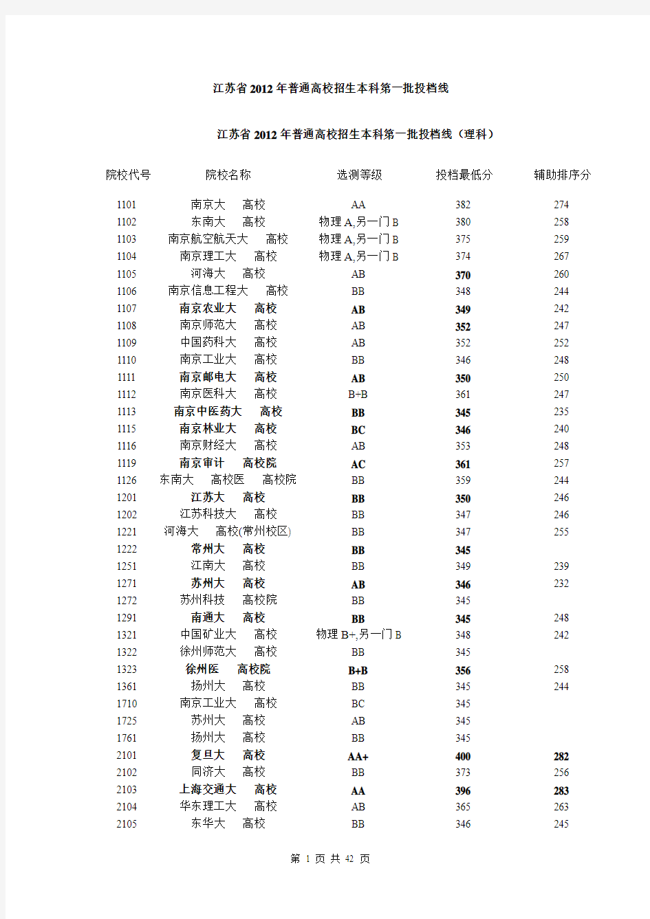 2012全国各大高校对江苏一、二、三本录取分数线附2011录取分数大全