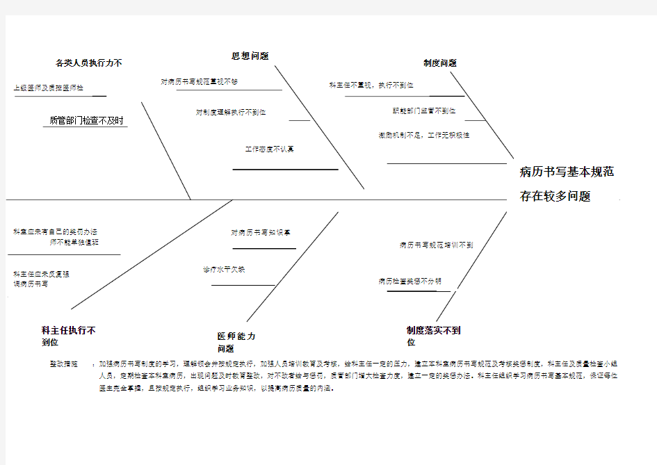 病历书写 鱼骨图