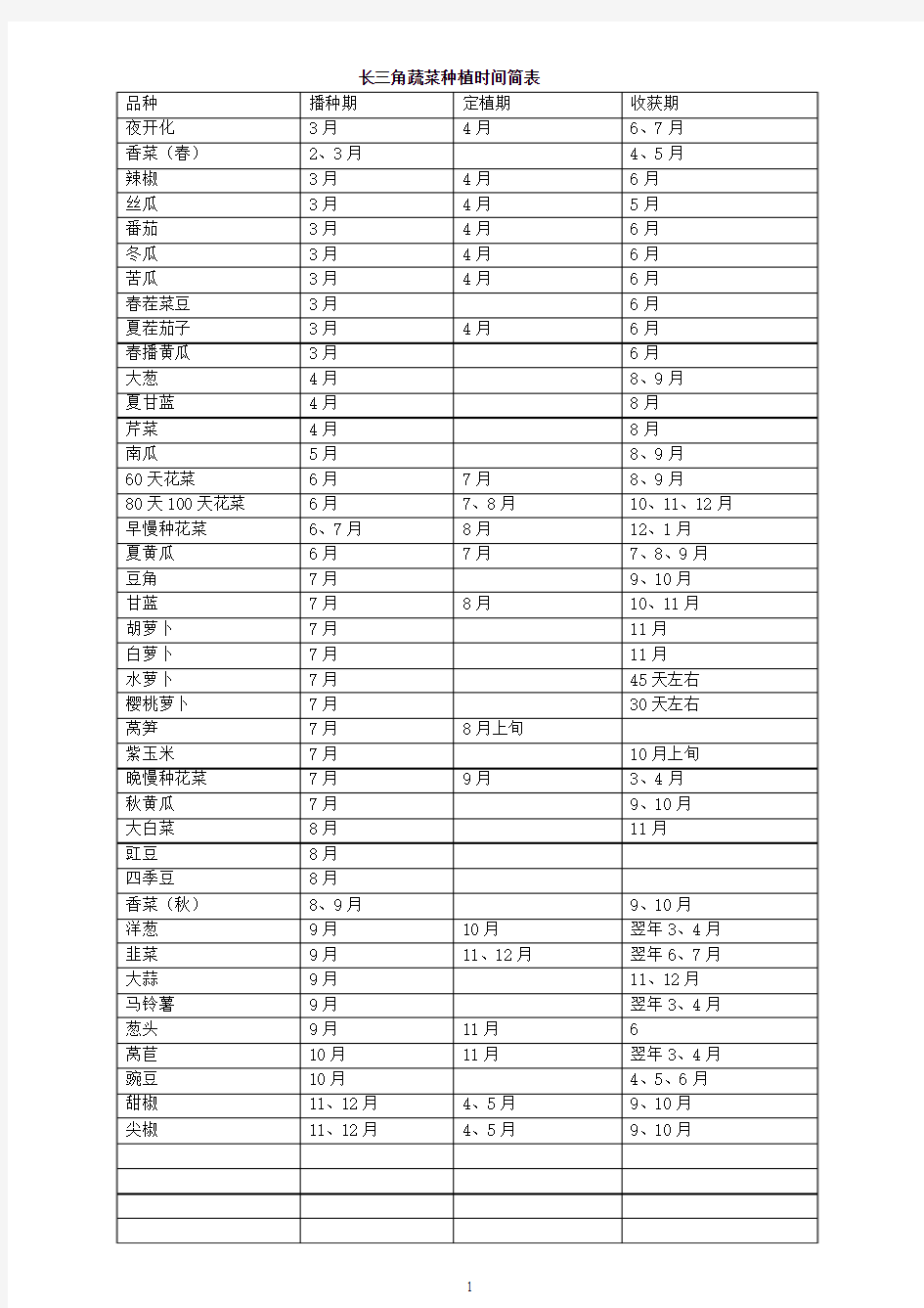 长三角蔬菜种植时间简表