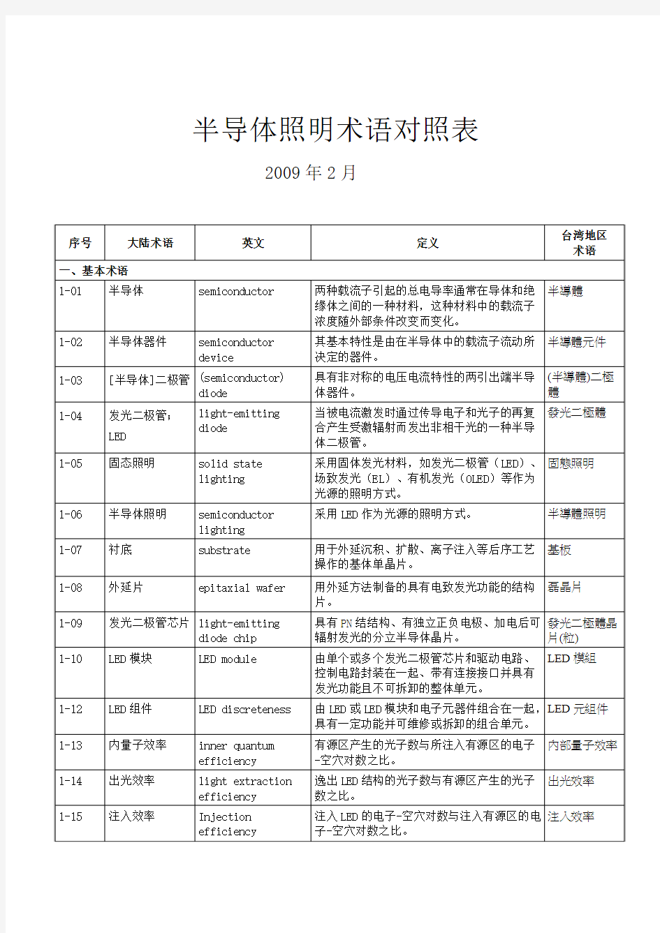 大陆-台湾-英语-led半导体照明术语对照表