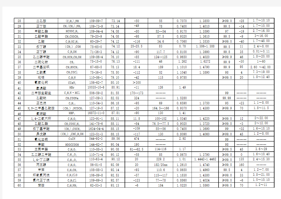 500多个常用化合物物理化学常数表