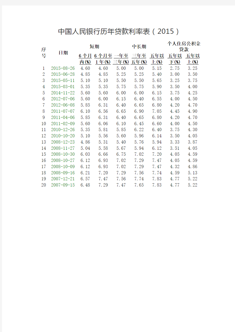 中国人民银行历年贷款利率表2015