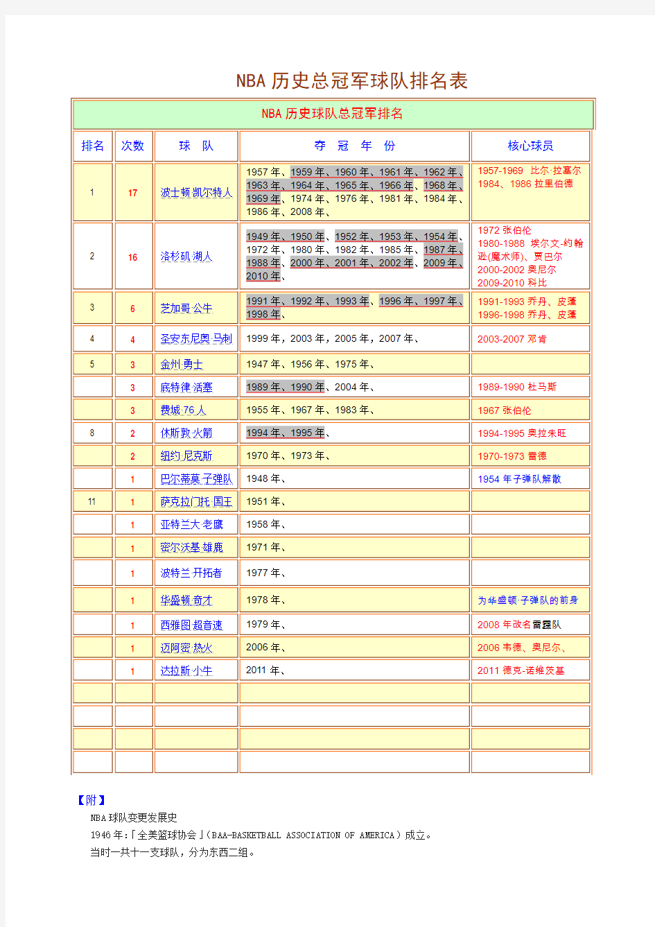 NBA 历史总冠军球队排名表