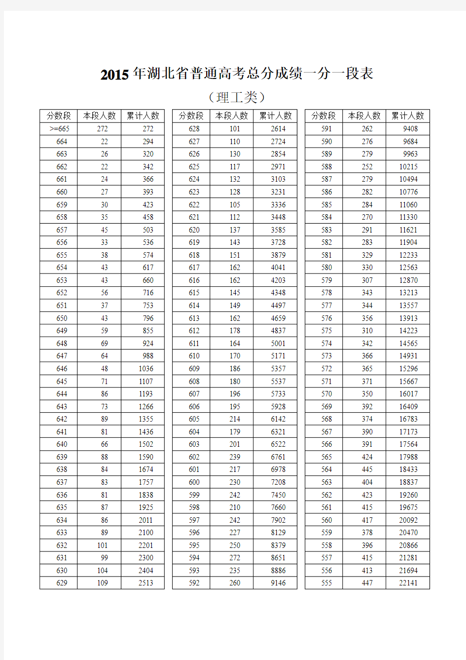 2015湖北高考成绩一分一段表(理工)