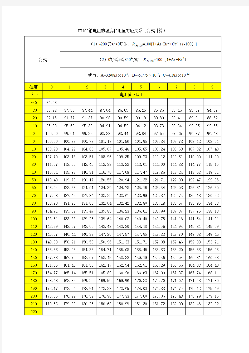 PT100铂电阻分度表_温度和阻值对应关系