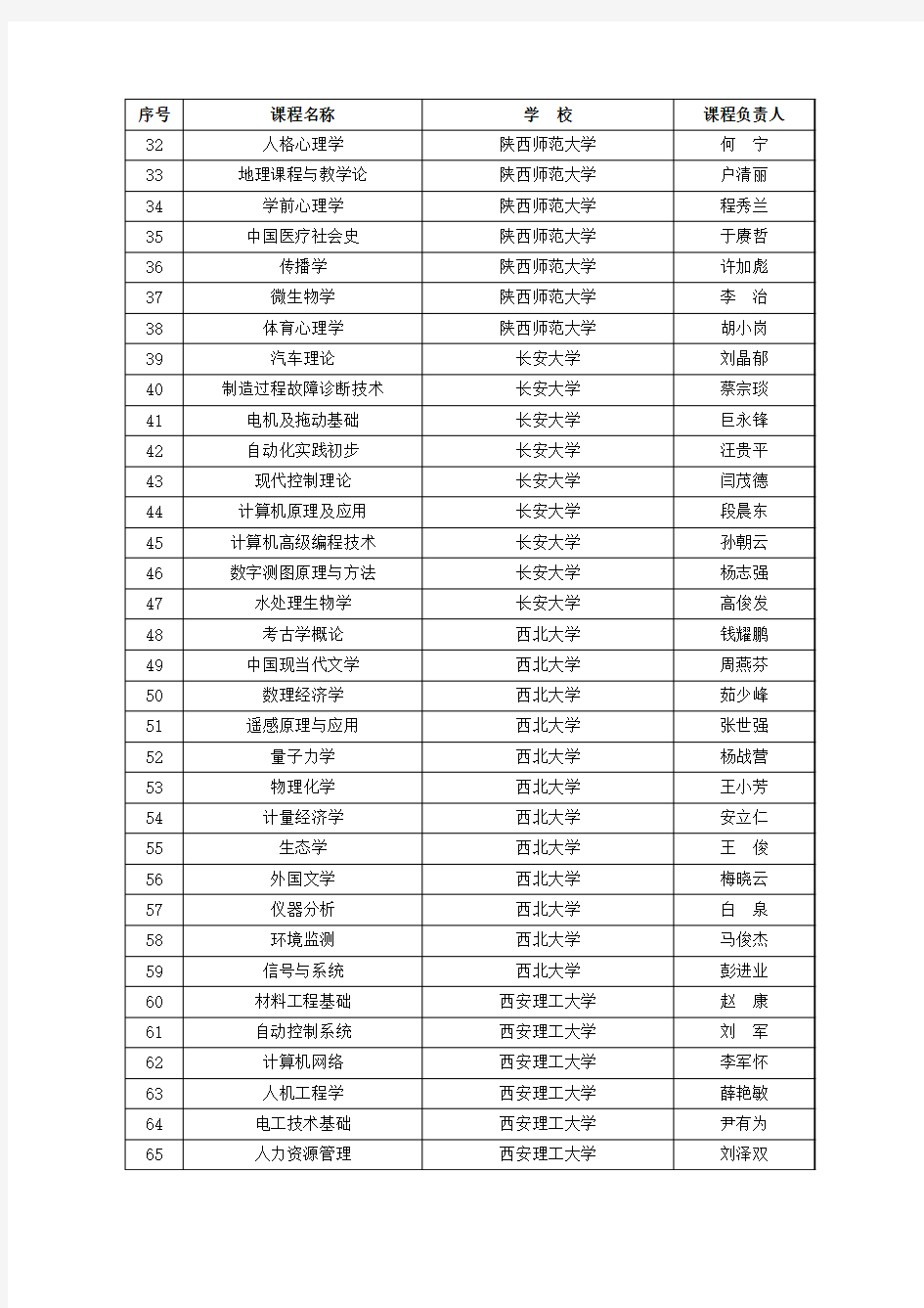 2014年陕西本科高校省级精品资源共享课程项目名单