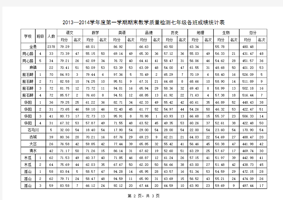 各班成绩统计表