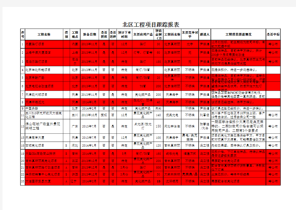 工程项目统计表(新)