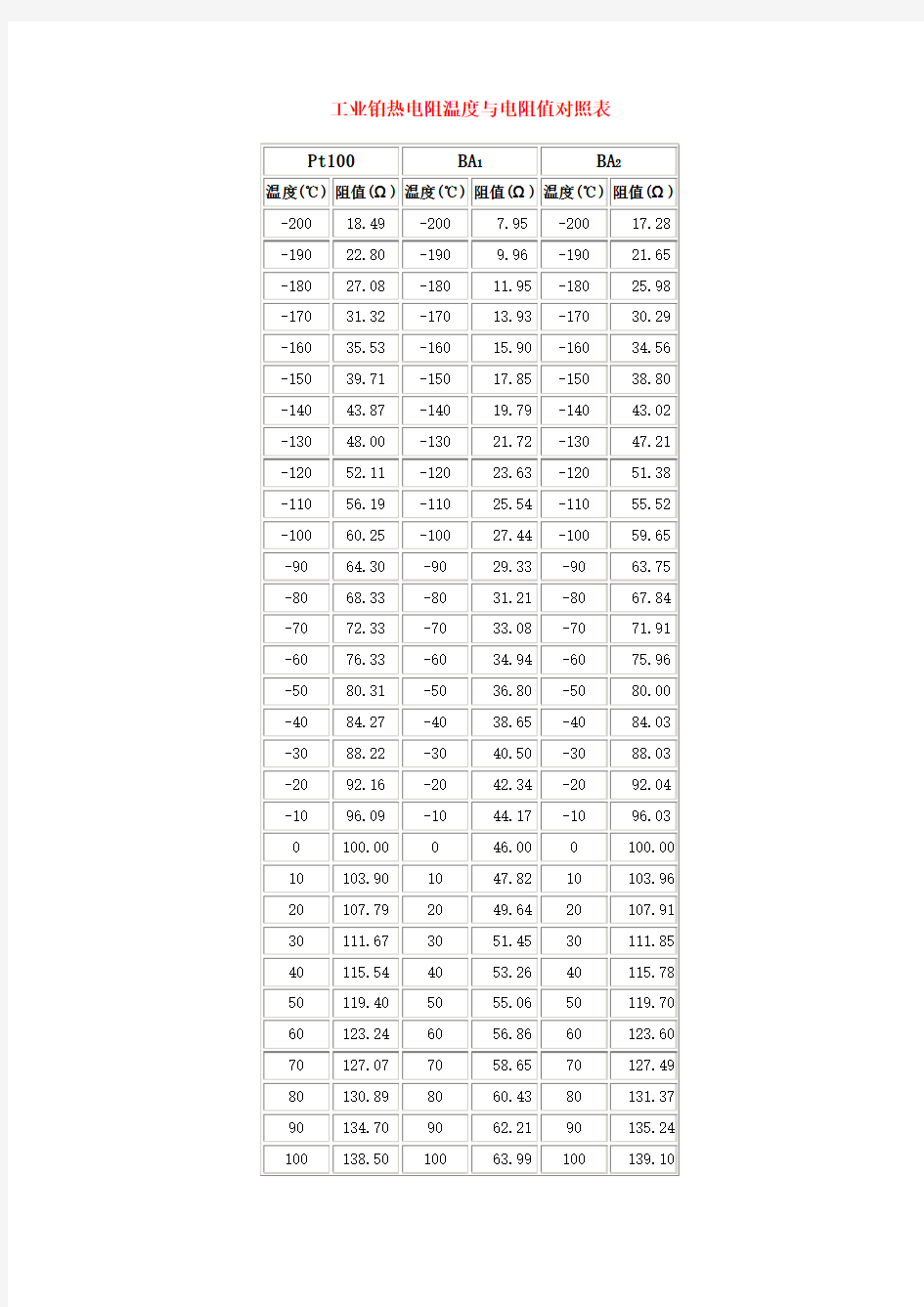工业铂电阻温度电阻值对照表