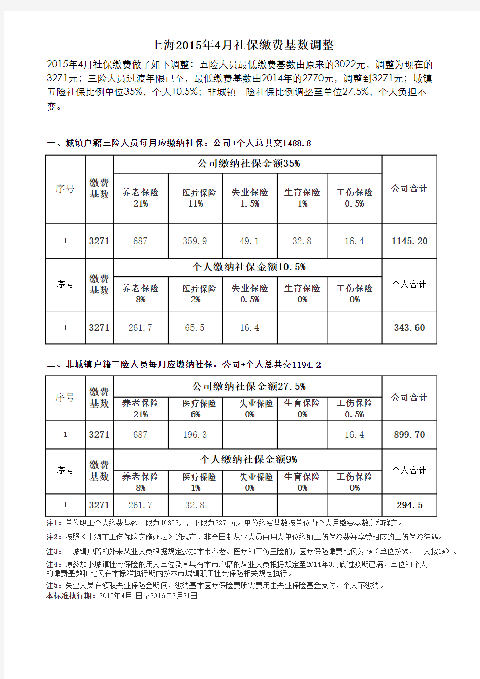 最新上海2015年社保缴费基数调整(含五险、三险)
