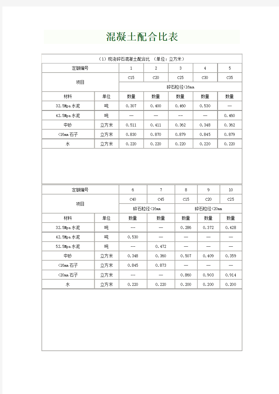 各标号混凝土配合比表