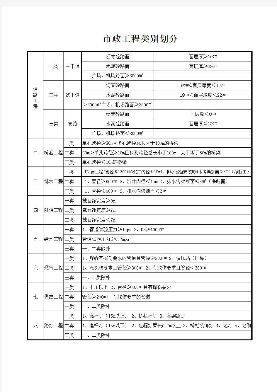 市政工程类别划分(预算用)