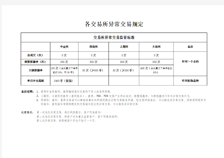 交易所异常交易监管标准