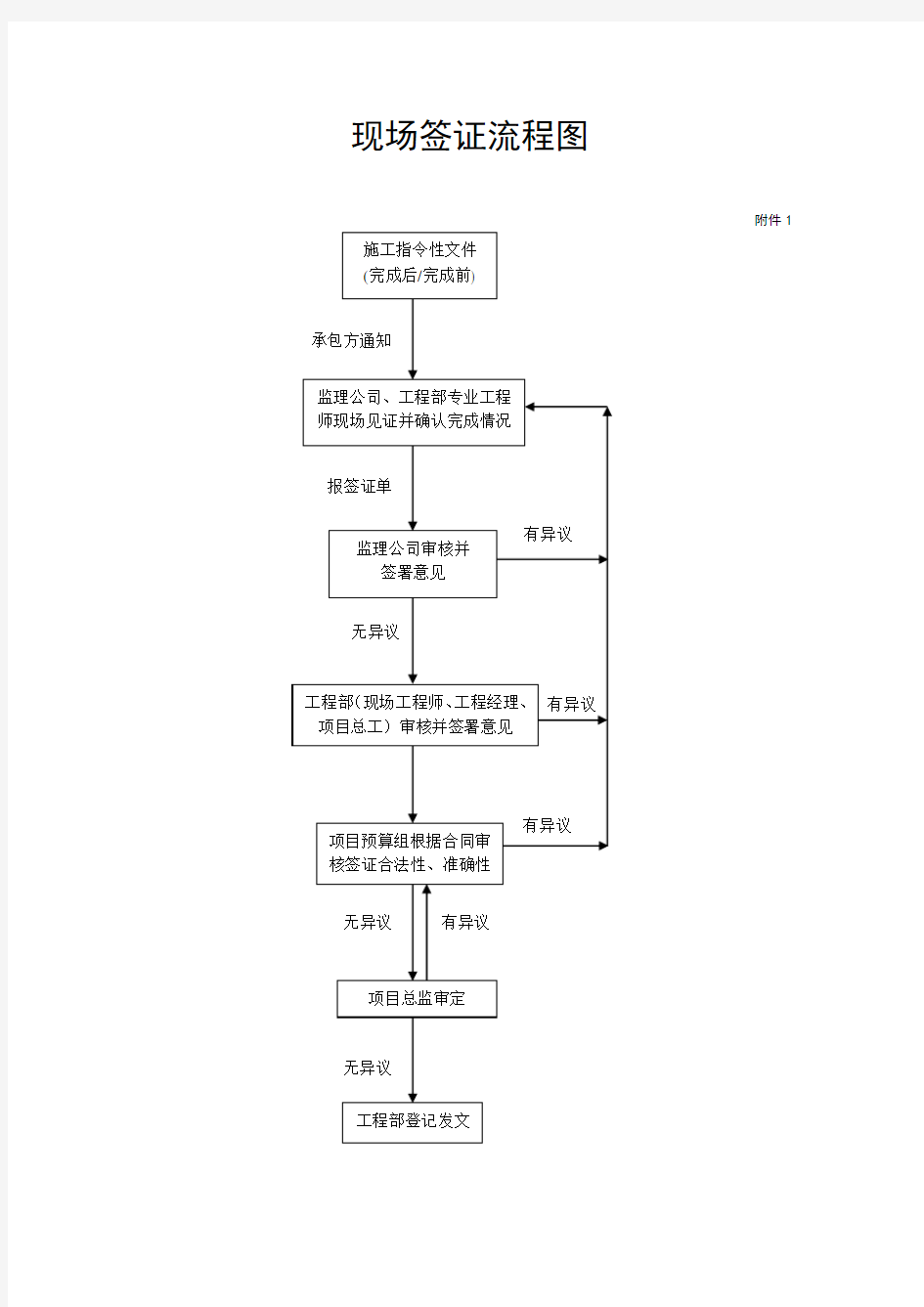 签证流程图