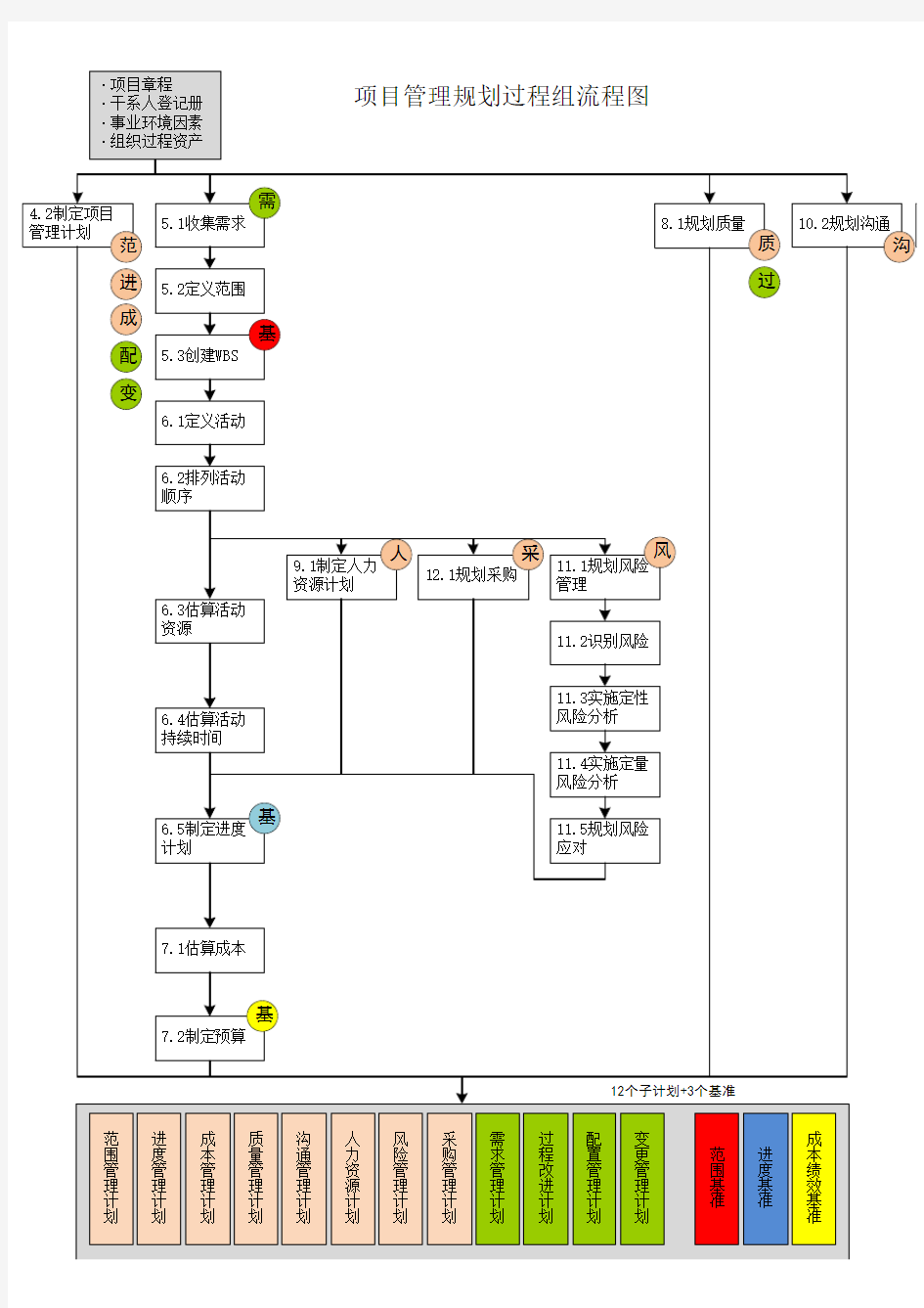 项目管理规划过程组流程图