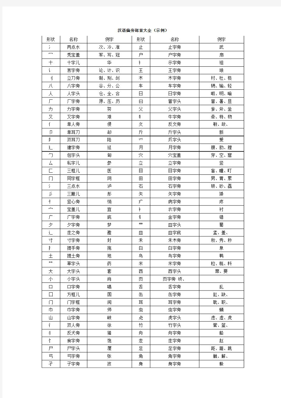 汉语偏旁部首大全