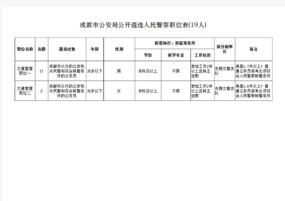 成都市公安局公开遴选人民警察职位表