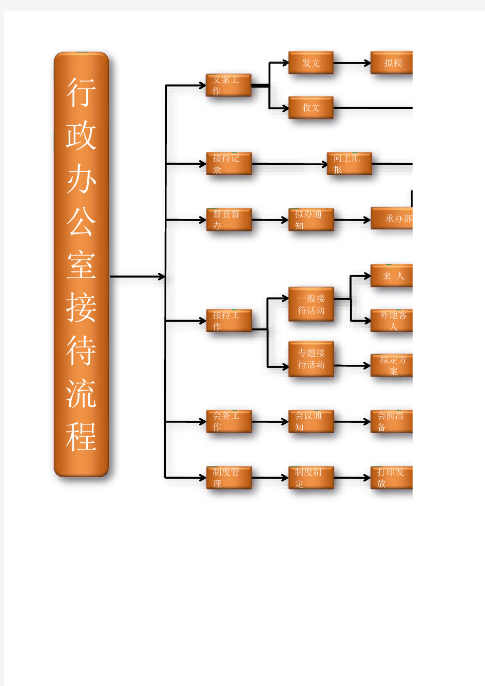 行政办公室接待流程图