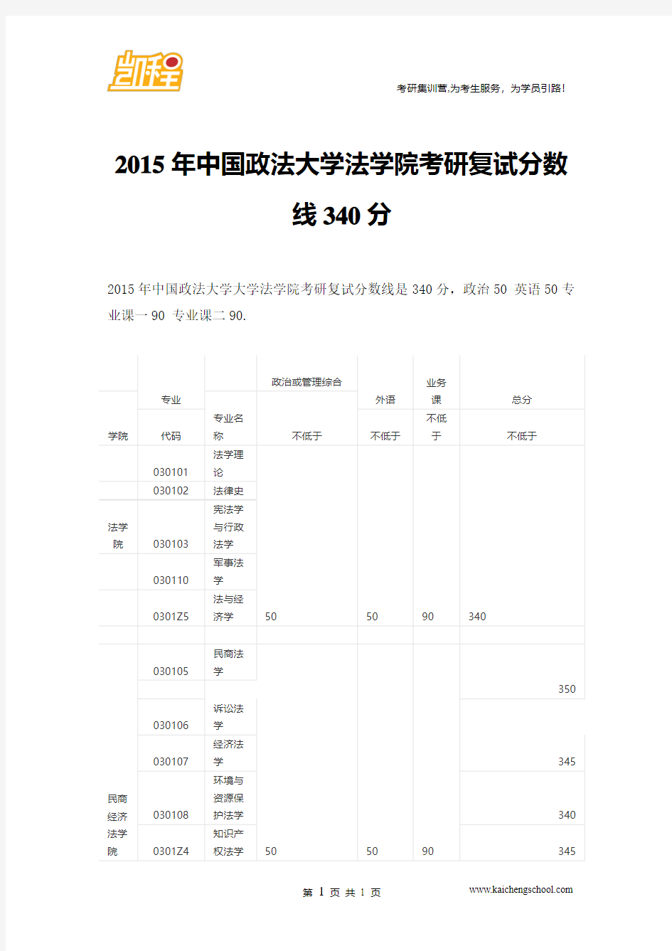 2015年中国政法大学法学院考研复试分数线340分