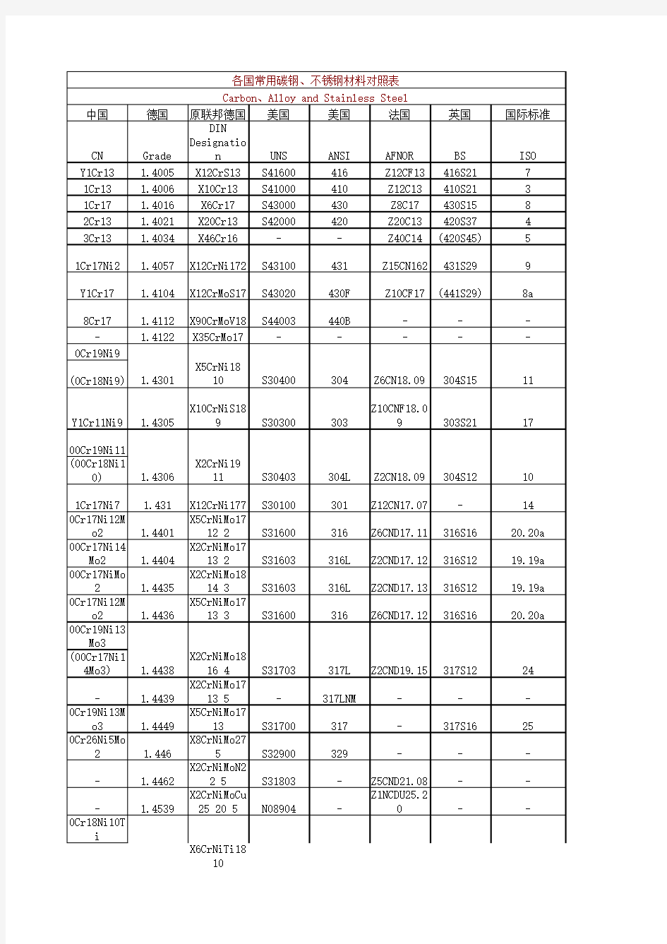 各国常用碳钢、不锈钢材料对照表