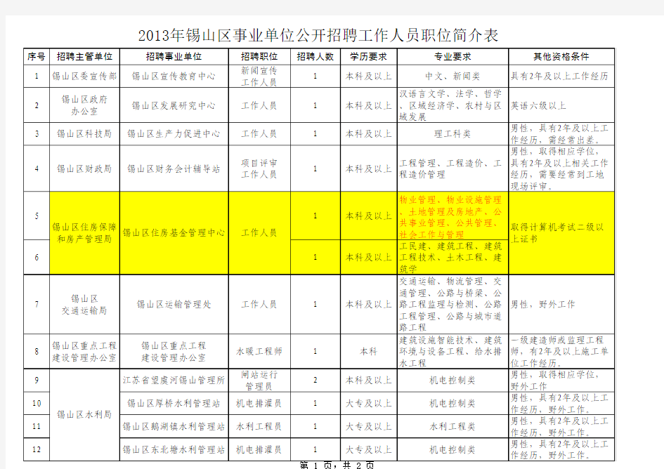 2013年无锡锡山区事业单位考试职位简介汇总表