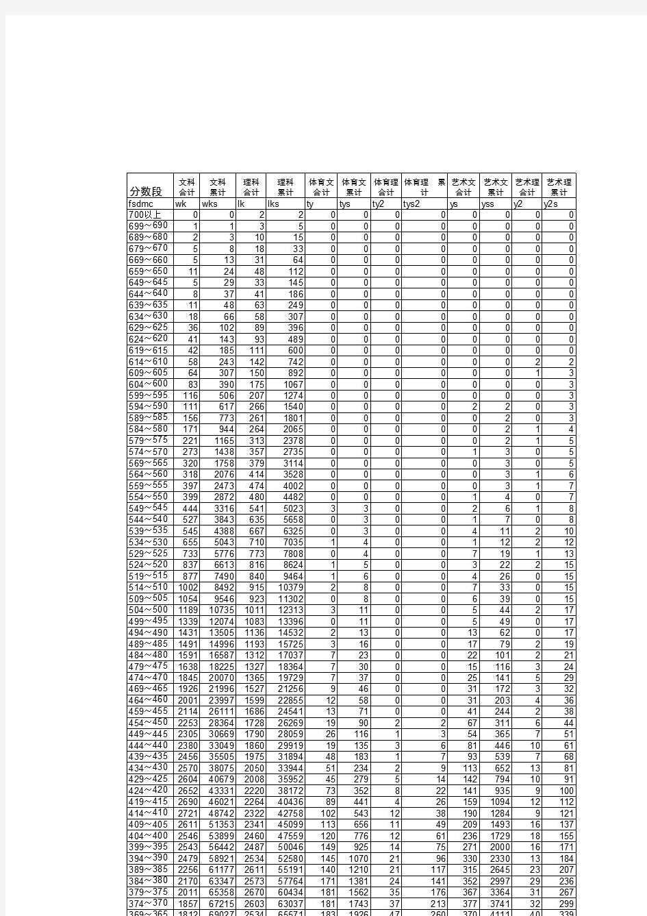 2012年高考云南省分数段统计
