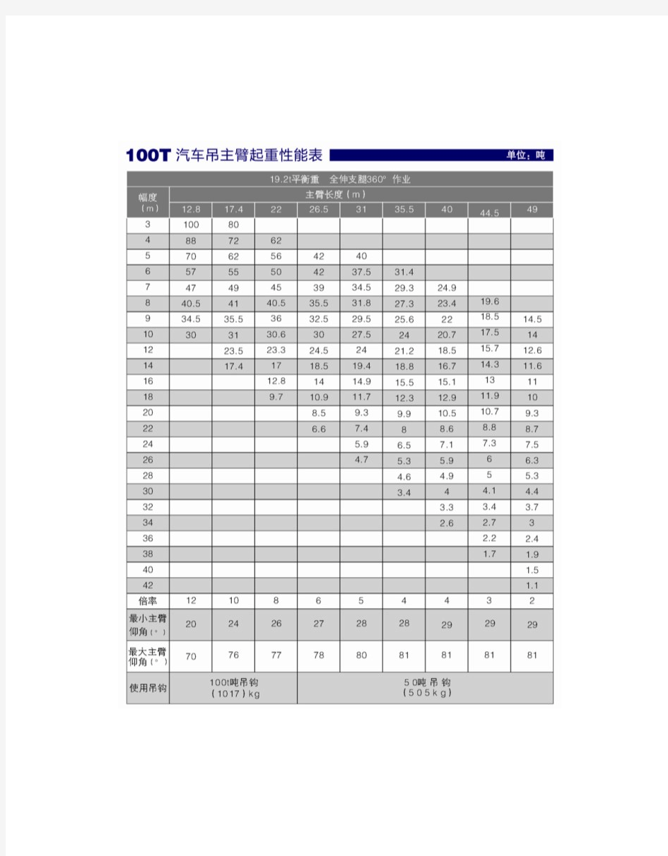 100t汽车吊车性能表1