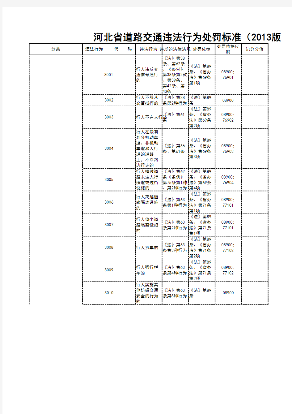 河北省道路交通违法行为(代码)处罚标准(2013版)