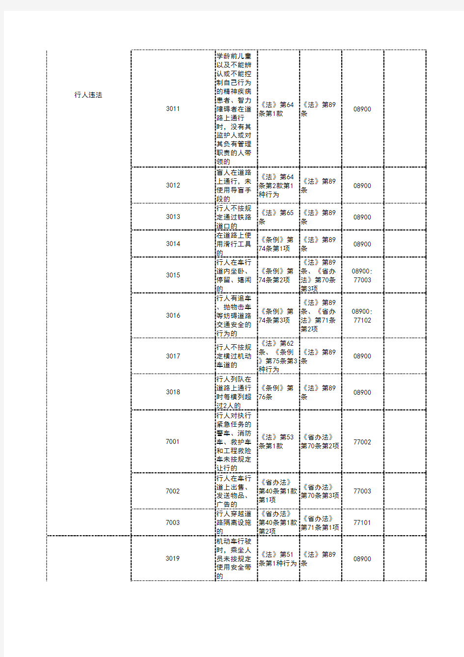 河北省道路交通违法行为(代码)处罚标准(2013版)