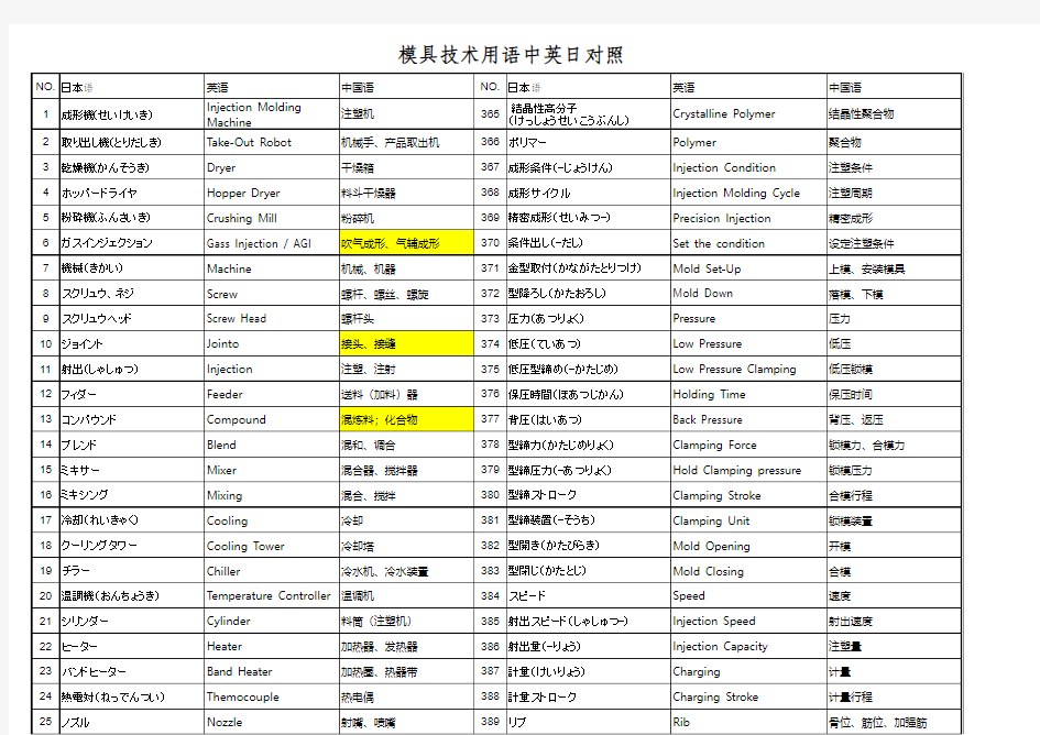 注塑成型生产及模具技术_专业词汇_中文英文日文对照