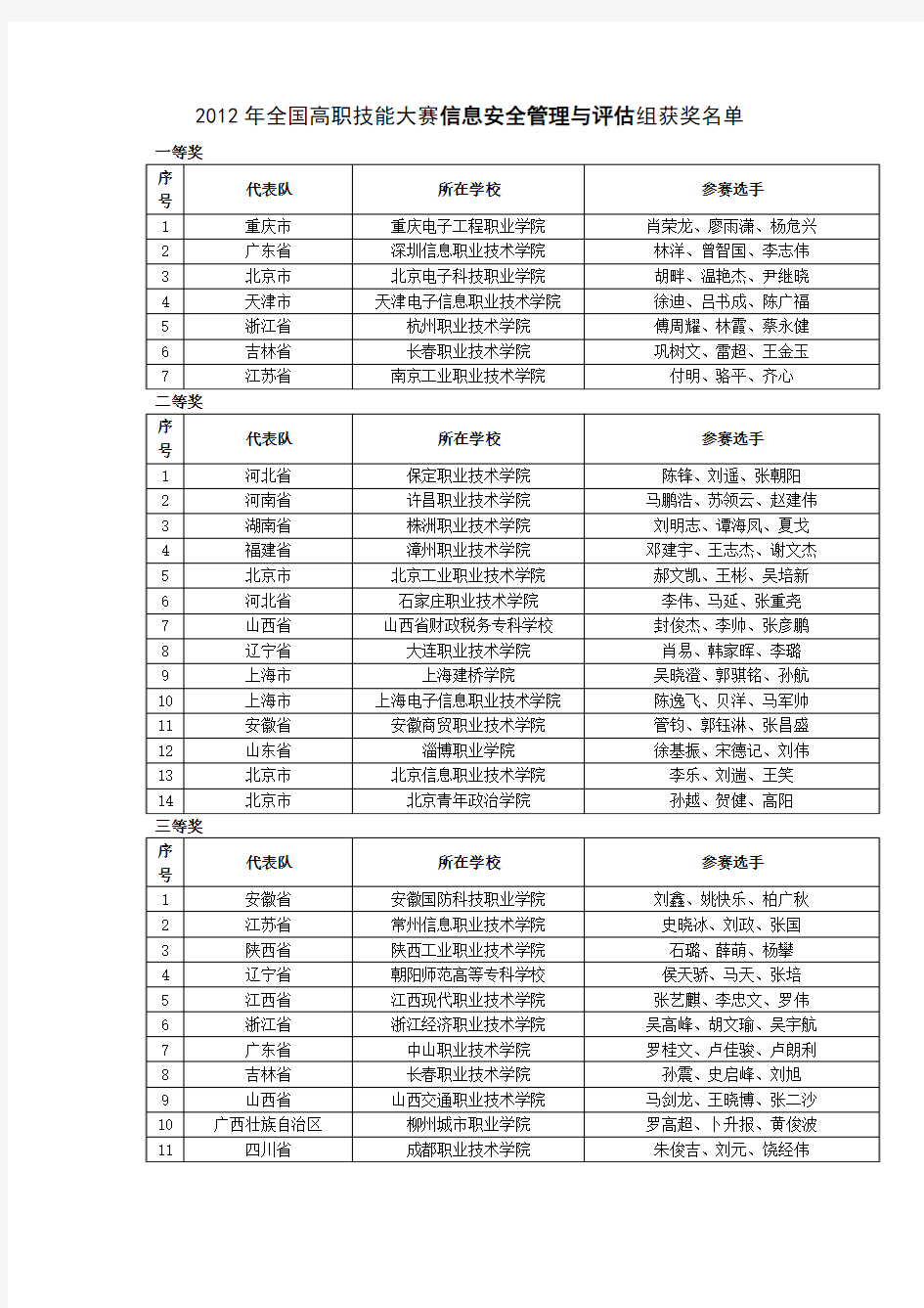 2012年全国高职技能大赛信息安全管理与评估组获奖名单