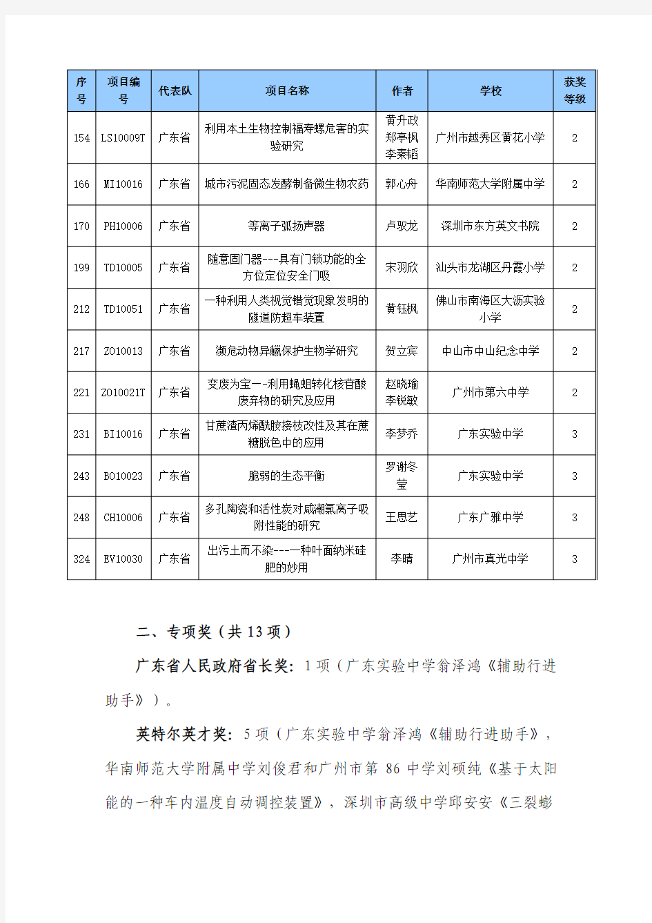 第25届全国青少年科技创新大赛广东省获奖情况(1)