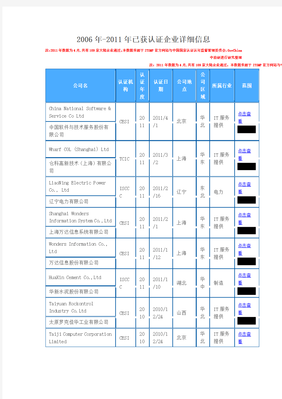 2006年-2011年已获ISO20000认证企业详细信息