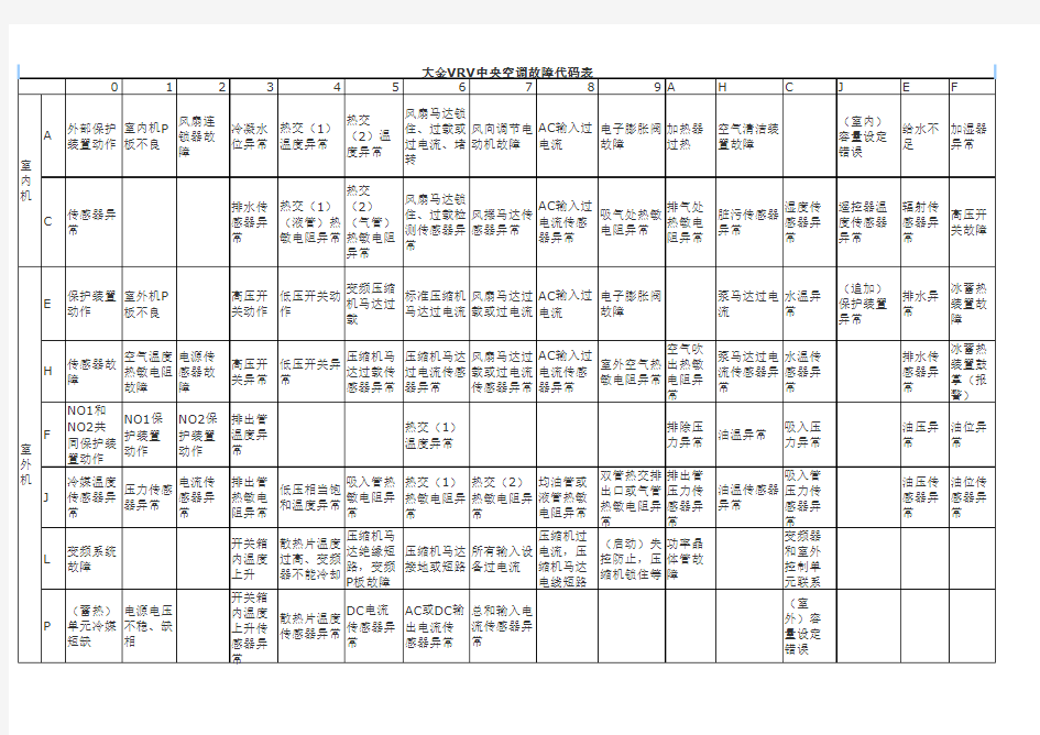 大金空调故障代码表